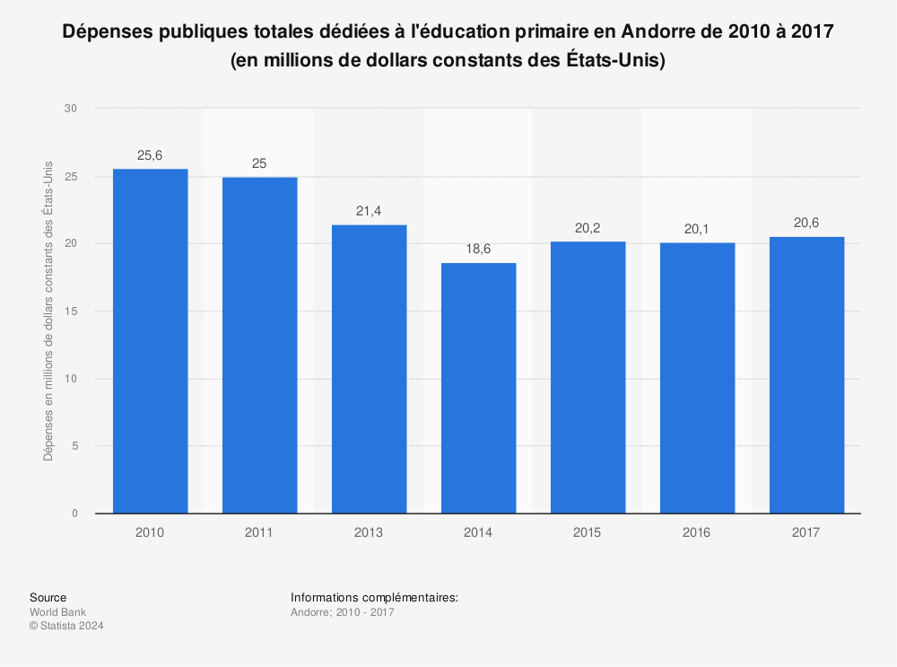 Statistique: Dépenses publiques totales dédiées à l'éducation primaire en Andorre de 2010 à 2017 (en millions de dollars constants des États-Unis)  | Statista
