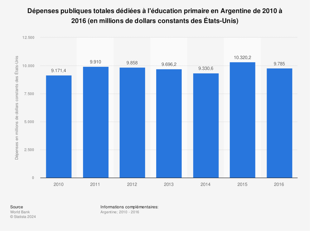 Statistique: Dépenses publiques totales dédiées à l'éducation primaire en Argentine de 2010 à 2016 (en millions de dollars constants des États-Unis)  | Statista