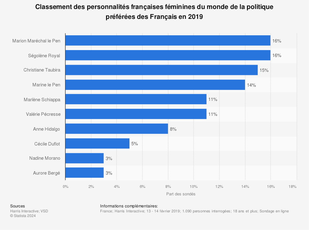 Statistique: Classement des personnalités françaises féminines du monde de la politique préférées des Français en 2019 | Statista