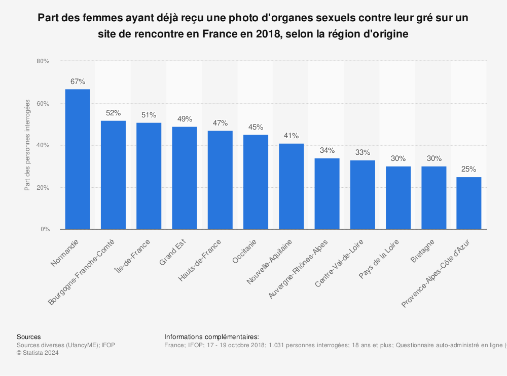 Statistique: Part des femmes ayant déjà reçu une photo d'organes sexuels contre leur gré sur un site de rencontre en France en 2018, selon la région d'origine | Statista