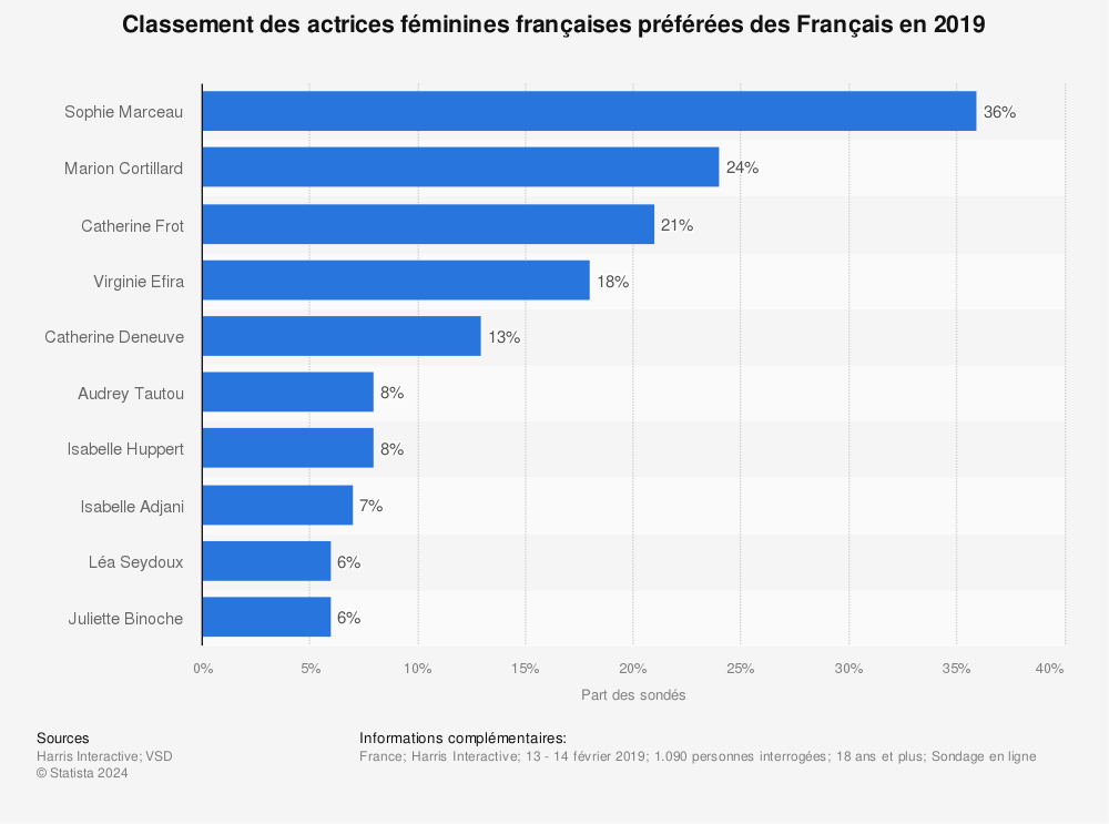 Statistique: Classement des actrices féminines françaises préférées des Français en 2019 | Statista