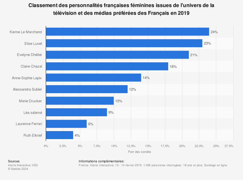 Statistique: Classement des personnalités françaises féminines issues de l'univers de la télévision et des médias préférées des Français en 2019 | Statista