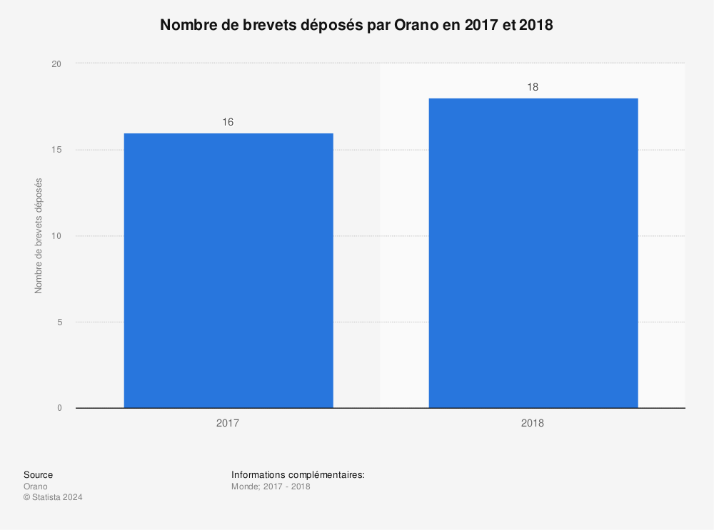 Statistique: Nombre de brevets déposés par Orano en 2017 et 2018 | Statista