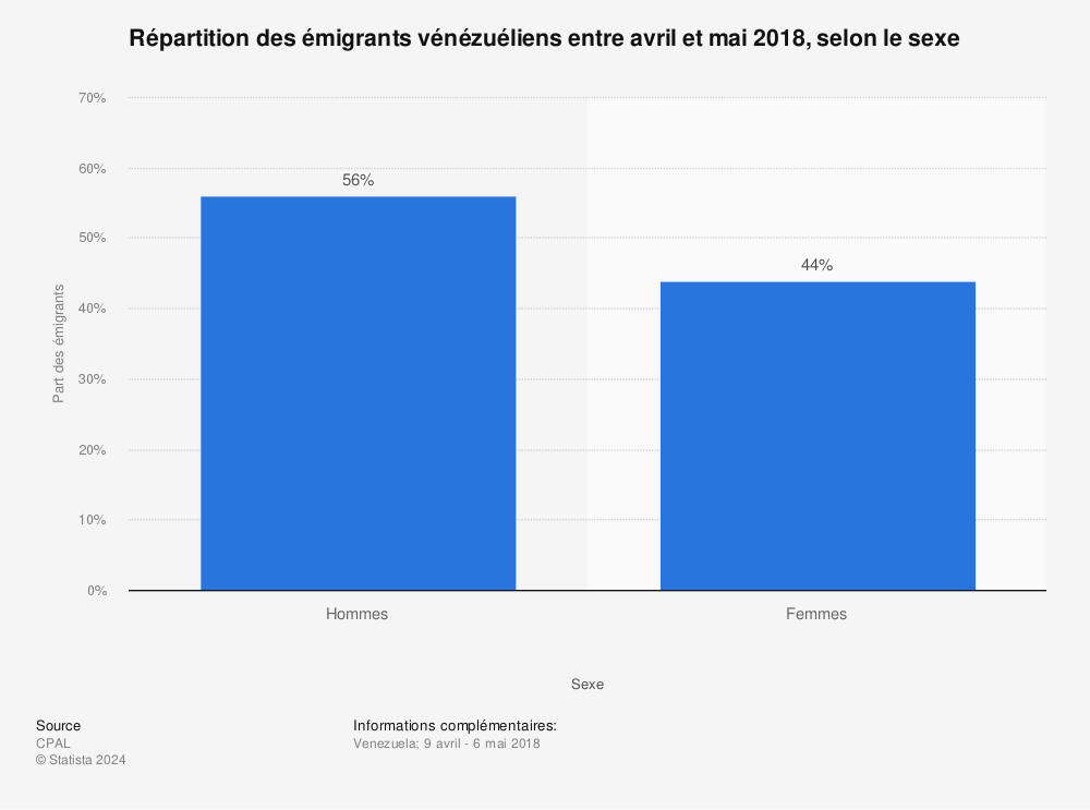 Statistique: Répartition des émigrants vénézuéliens entre avril et mai 2018, selon le sexe  | Statista