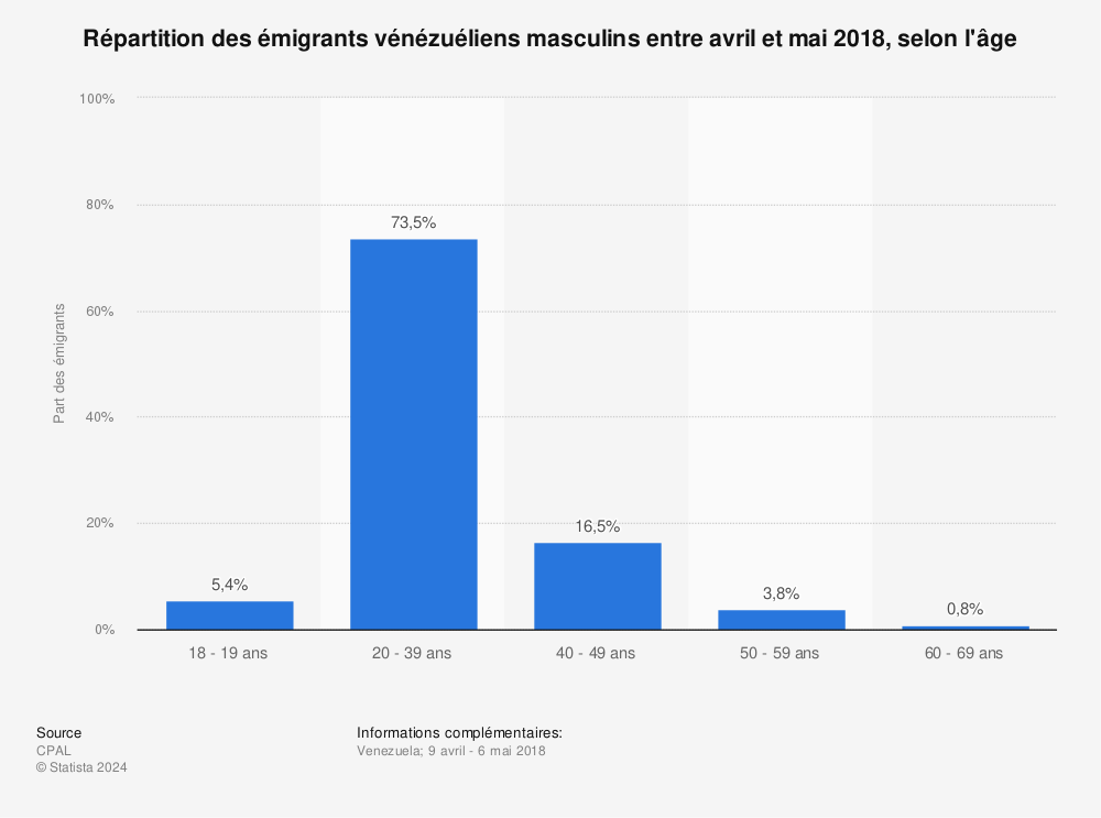 Statistique: Répartition des émigrants vénézuéliens masculins entre avril et mai 2018, selon l'âge  | Statista