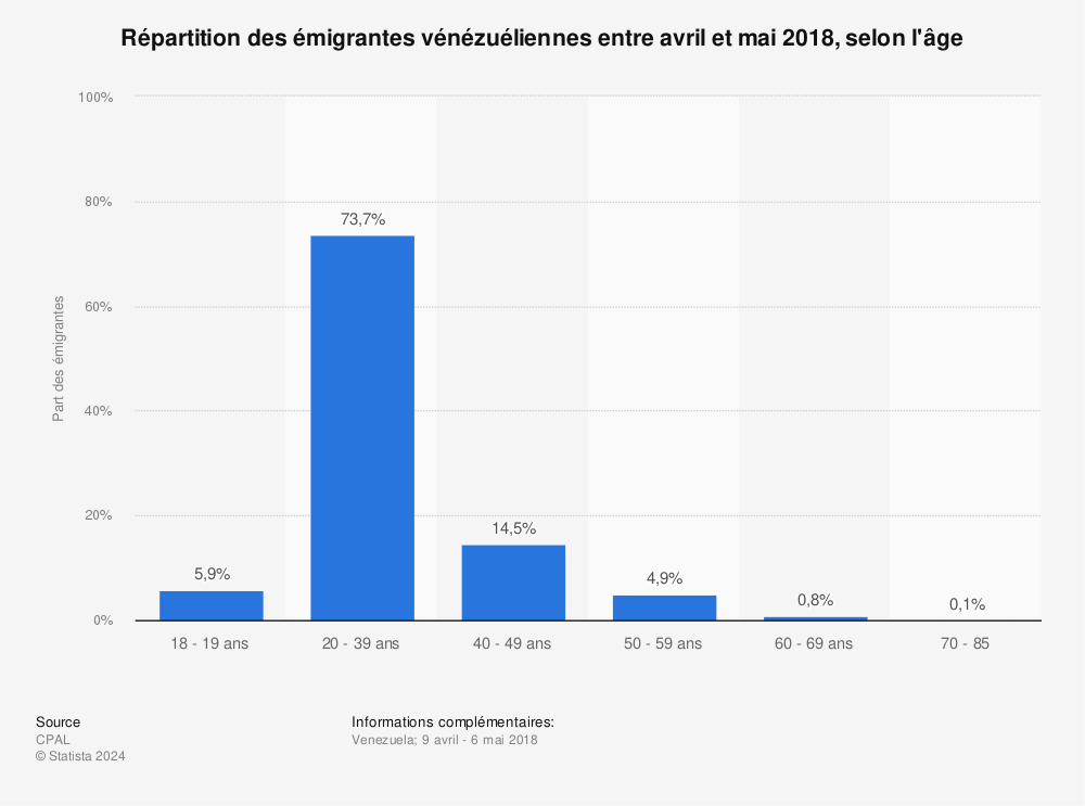 Statistique: Répartition des émigrantes vénézuéliennes entre avril et mai 2018, selon l'âge  | Statista