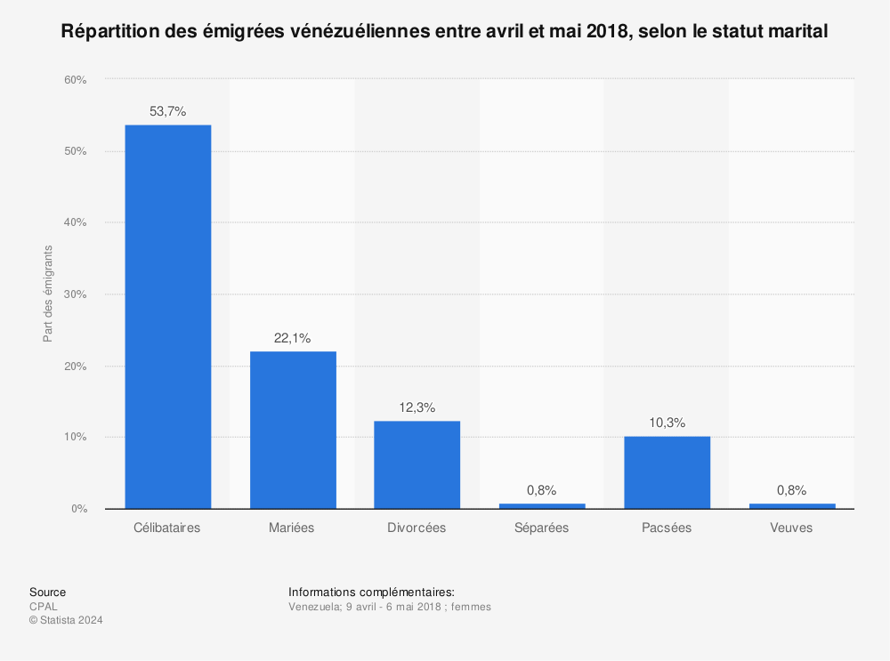 Statistique: Répartition des émigrées vénézuéliennes entre avril et mai 2018, selon le statut marital  | Statista