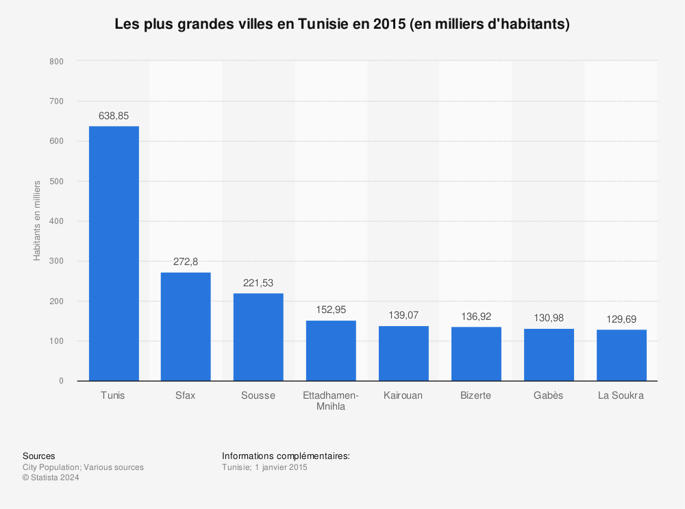 Statistique: Les plus grandes villes en Tunisie en 2015 (en milliers d'habitants) | Statista