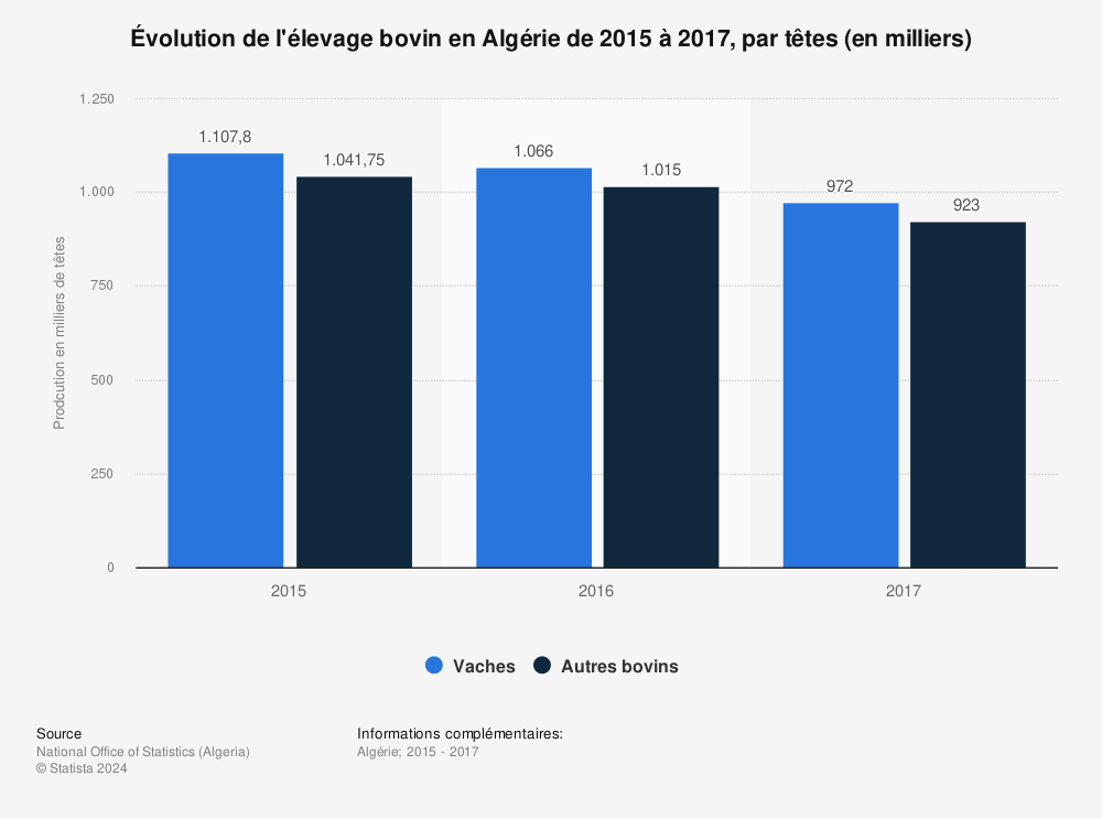 Statistique: Évolution de l'élevage bovin en Algérie de 2015 à 2017, par têtes (en milliers)  | Statista