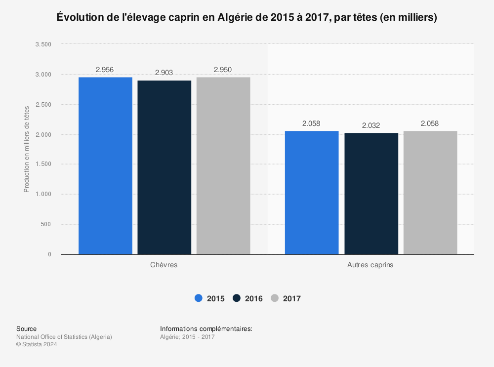 Statistique: Évolution de l'élevage caprin en Algérie de 2015 à 2017, par têtes (en milliers) | Statista