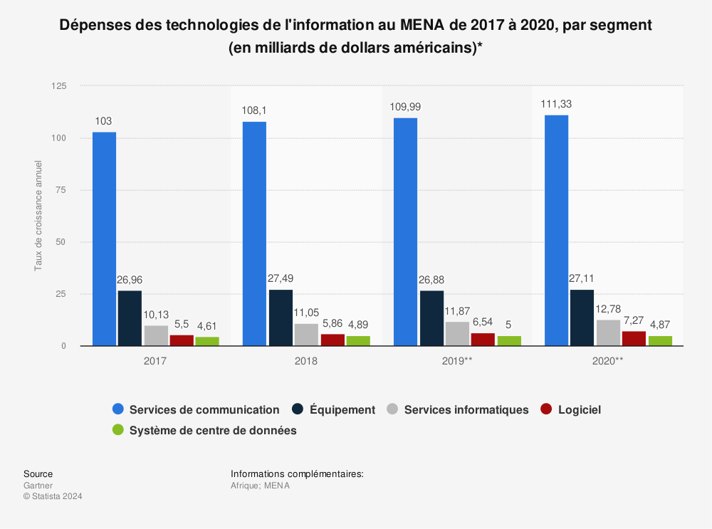 Statistique: Dépenses des technologies de l'information au MENA de 2017 à 2020, par segment (en milliards de dollars américains)* | Statista