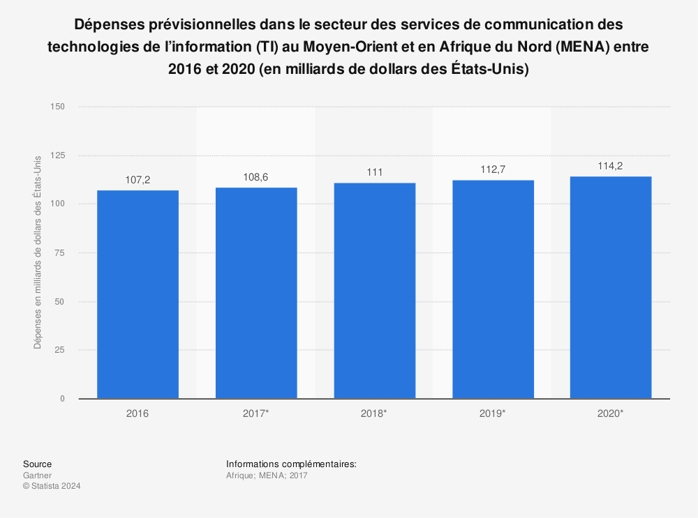 Statistique: Dépenses prévisionnelles dans le secteur des services de communication des technologies de l’information (TI) au Moyen-Orient et en Afrique du Nord (MENA) entre 2016 et 2020 (en milliards de dollars des États-Unis) | Statista