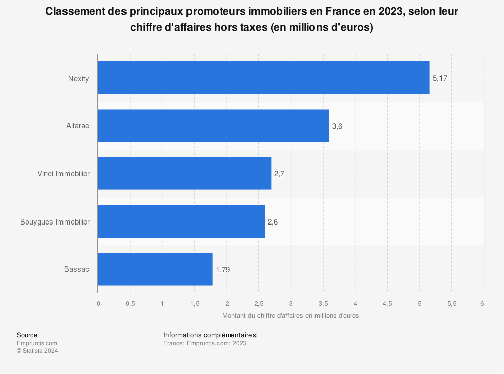 Statistique: Classement des principaux promoteurs immobiliers en France en 2023, selon leur chiffre d'affaires hors taxes (en millions d'euros) | Statista