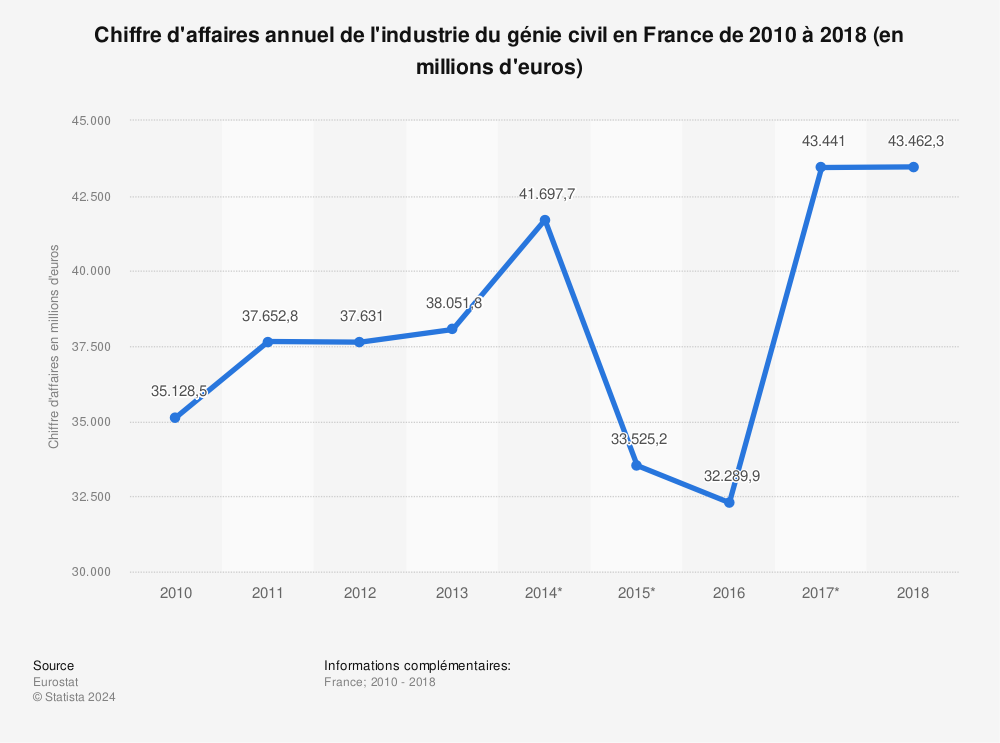 Statistique: Chiffre d'affaires annuel de l'industrie du génie civil en France de 2010 à 2018 (en millions d'euros) | Statista