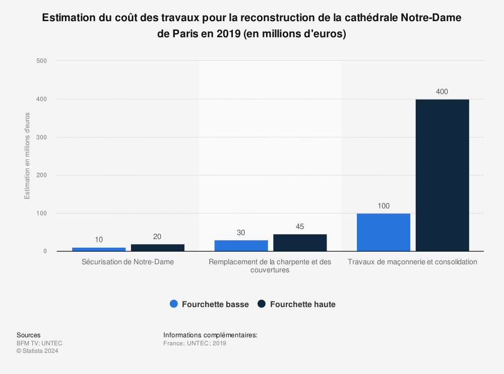 Statistique: Estimation du coût des travaux pour la reconstruction de la cathédrale Notre-Dame de Paris en 2019 (en millions d'euros) | Statista