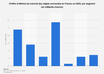 Objets connectés : ventilation du marché par segment en France 2018 | 