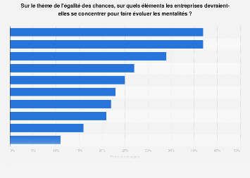 Égalité des chances : thèmes prioritaires des Français dans les entreprises selon le sexe | 